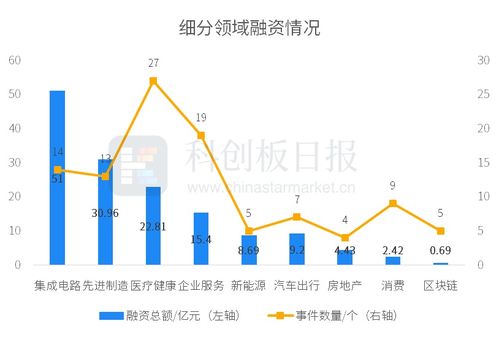 一級市場本周124起融資環比增加39.3 粵芯半導體獲45億元戰略投資