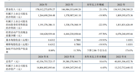 云南銅業:主要產品成本具有一定競爭力 目前公司暫時沒有減產計劃